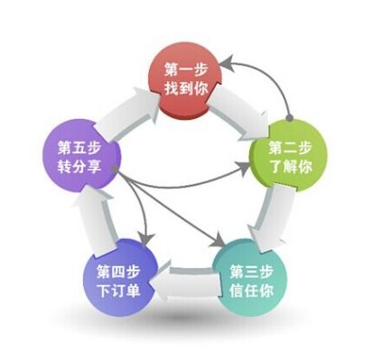 鄭州網(wǎng)絡推廣公司 全網(wǎng)營銷為何優(yōu)于傳統(tǒng)營銷
