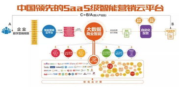 卓越不凡 人工智能時代，SaaS智能營銷云如何重塑互聯網銷售